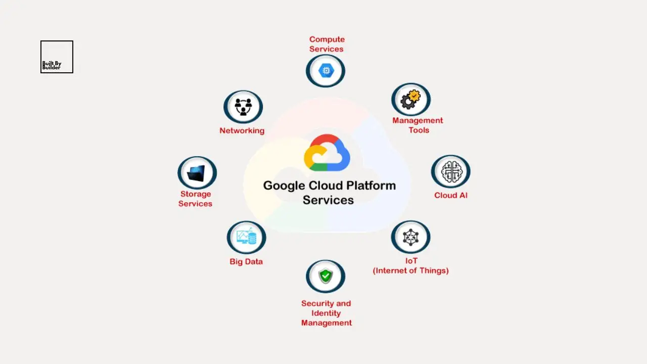 Google Cloud Platform (GCP)